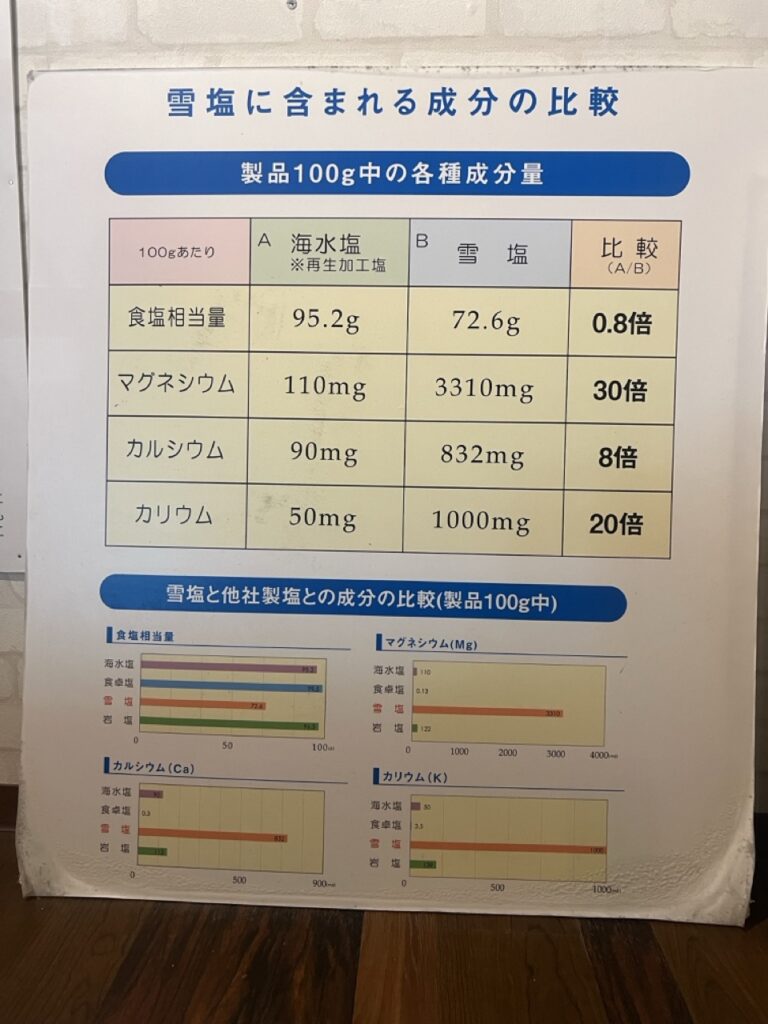 雪塩にはミネラルが豊富。現代人にミネラルは不足していると言われています。