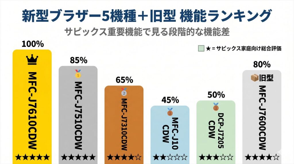 サピックス中学受験家庭に最適なブラザーA3プリンターTOP5+旧型のランキングイメージ