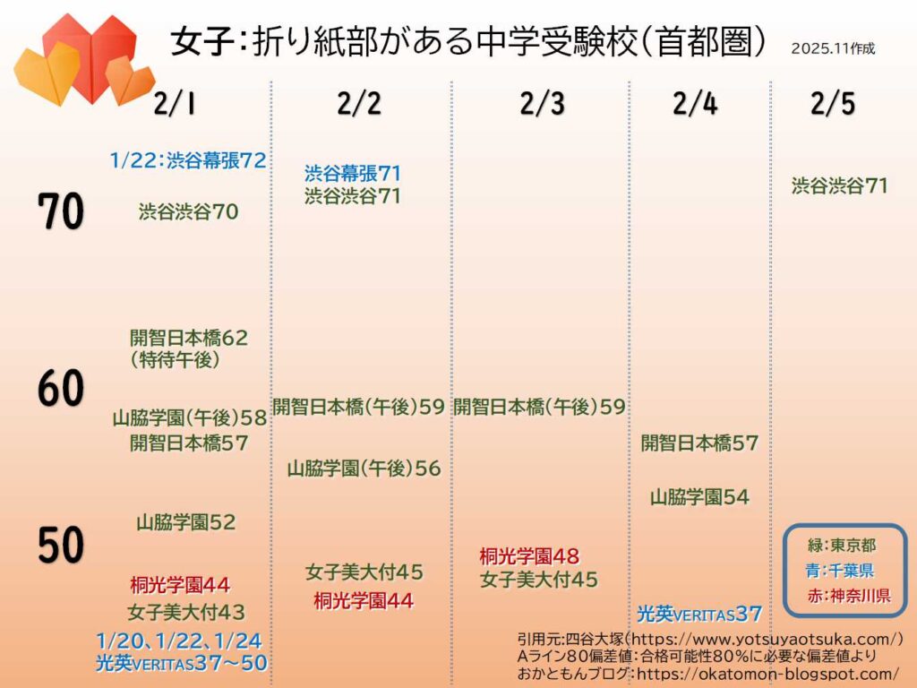 女子：折り紙部がある中学受験校(首都圏)偏差値と日程