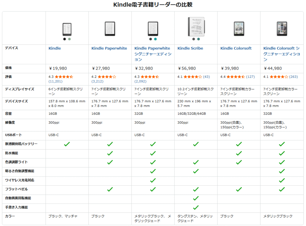 Kindle比較できる一覧表。
Amazonホームページ確認できます