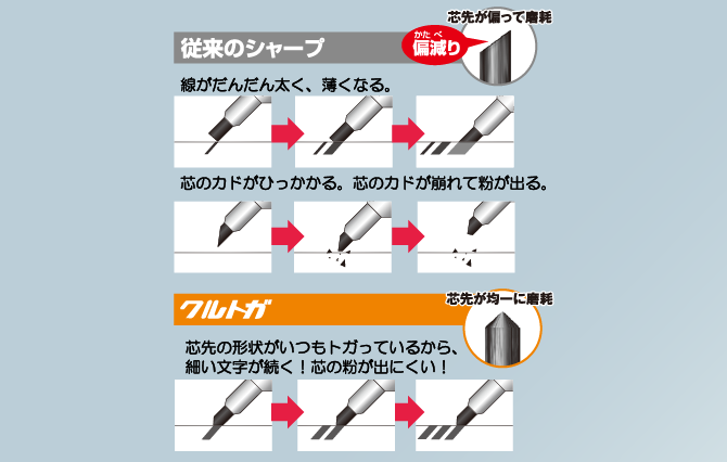 クルトガKSの機能説明