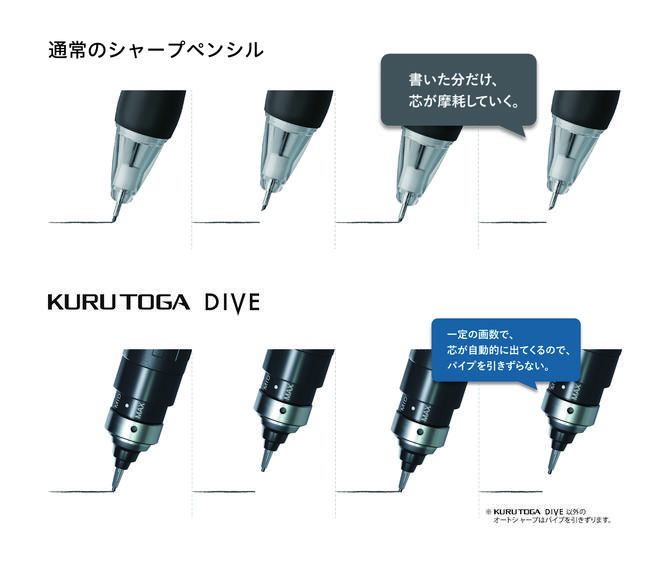 クルトガダイブ機能説明ホームページより