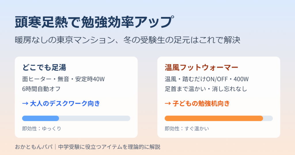 頭寒足熱で勉強効率アップ。どこでも足湯と温風フットウォーマーの比較アイキャッチ